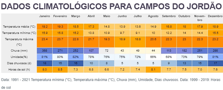dados climatológicos campos do jordão
